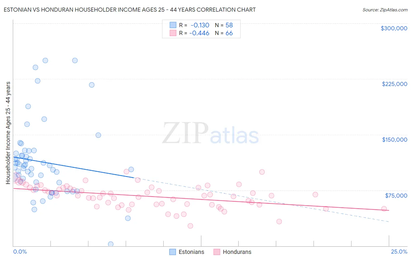 Estonian vs Honduran Householder Income Ages 25 - 44 years