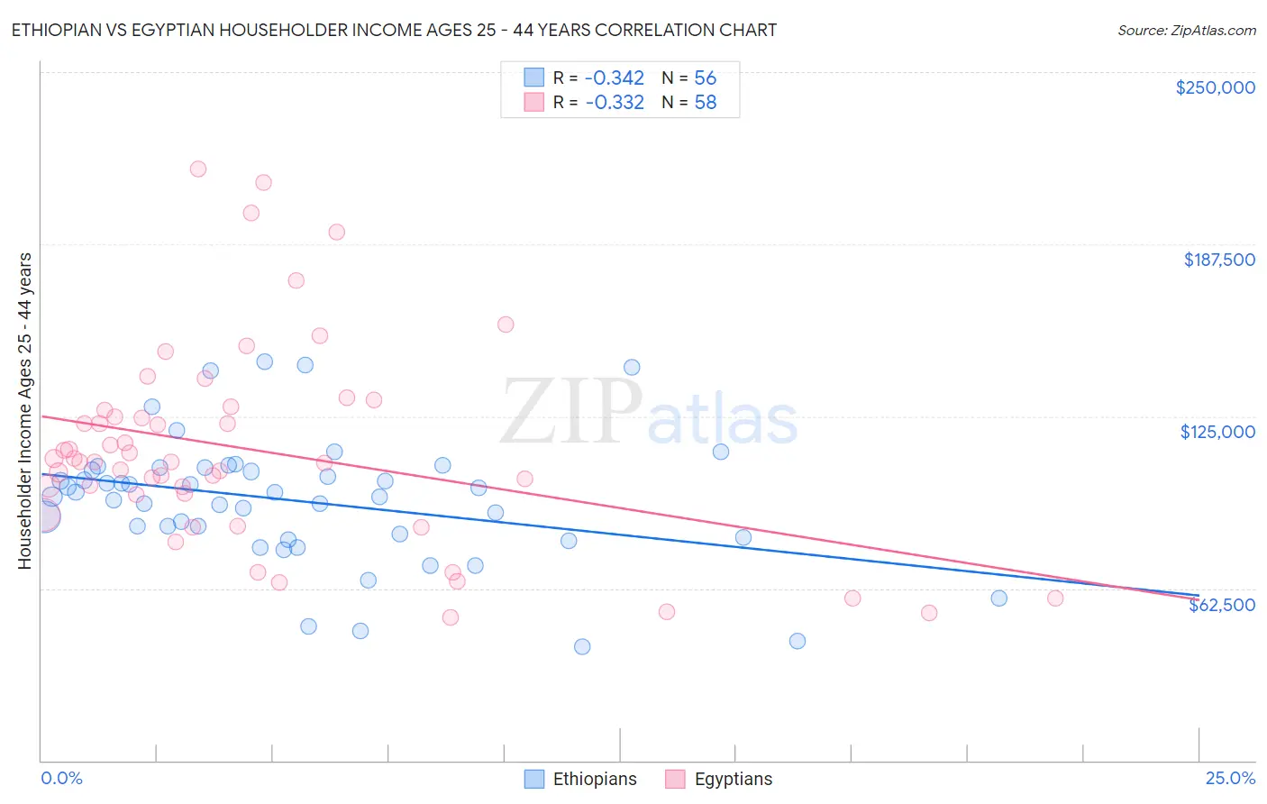 Ethiopian vs Egyptian Householder Income Ages 25 - 44 years