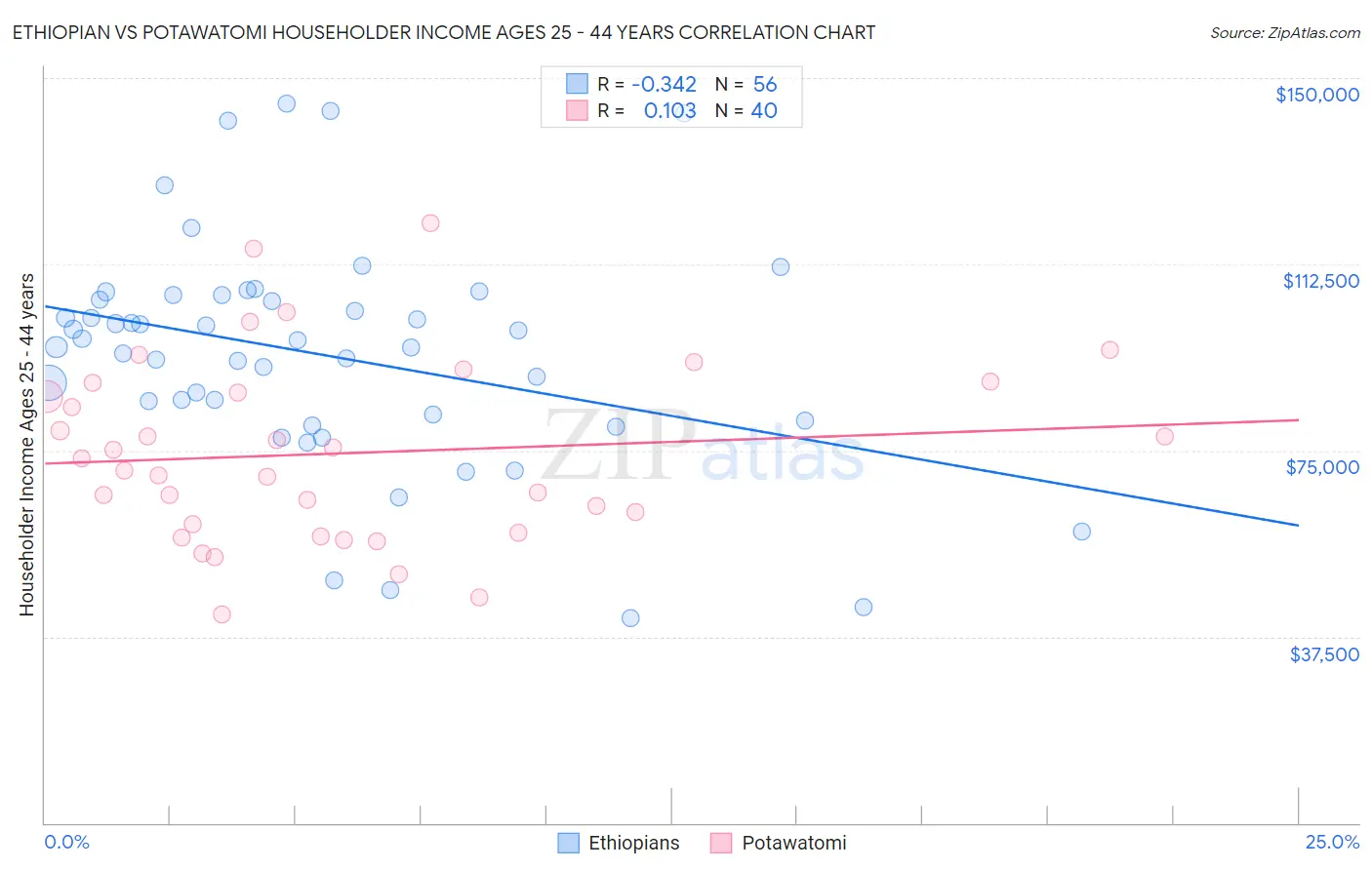 Ethiopian vs Potawatomi Householder Income Ages 25 - 44 years