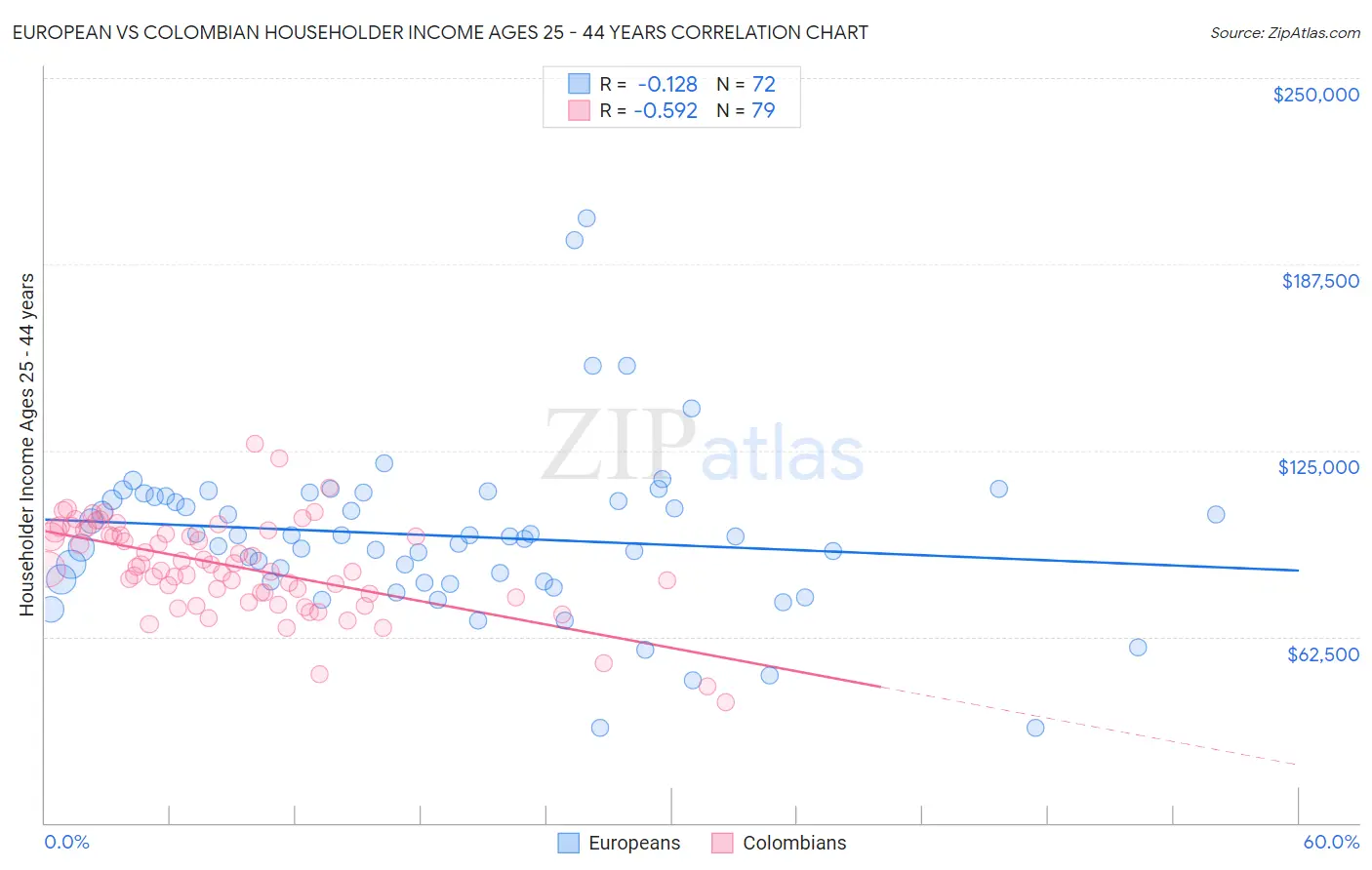 European vs Colombian Householder Income Ages 25 - 44 years