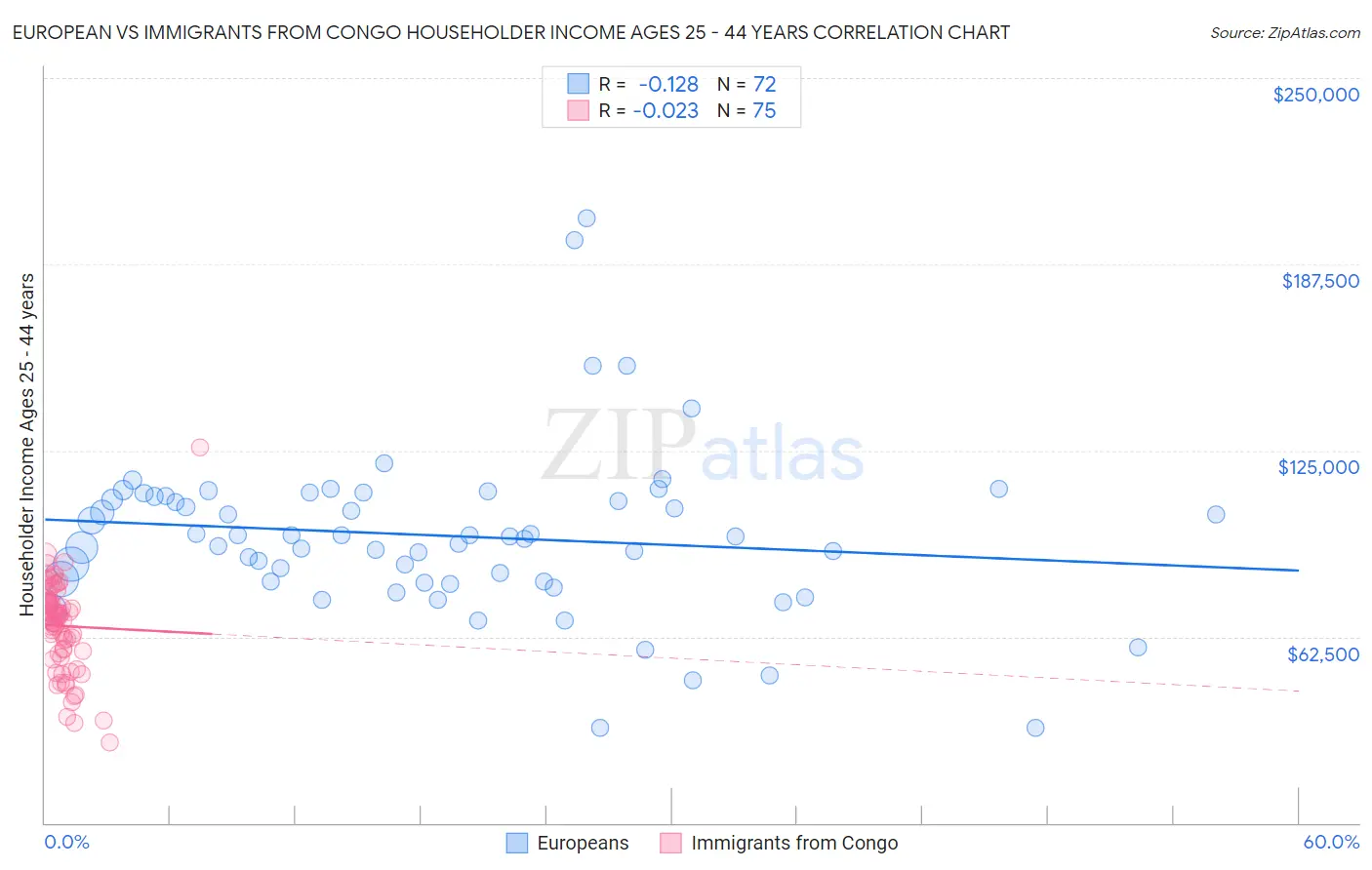 European vs Immigrants from Congo Householder Income Ages 25 - 44 years