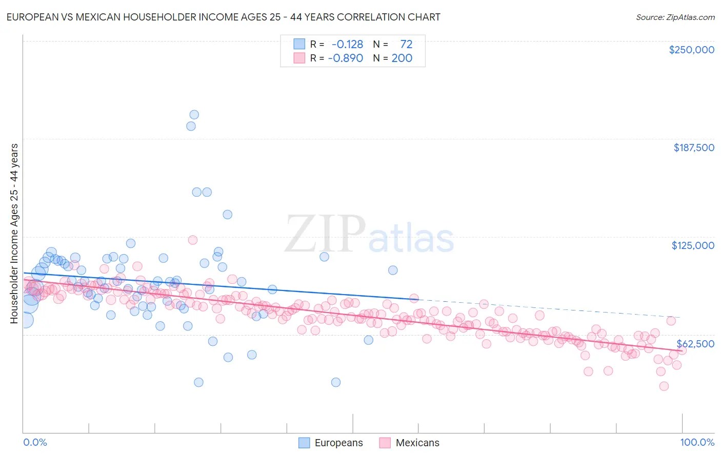 European vs Mexican Householder Income Ages 25 - 44 years
