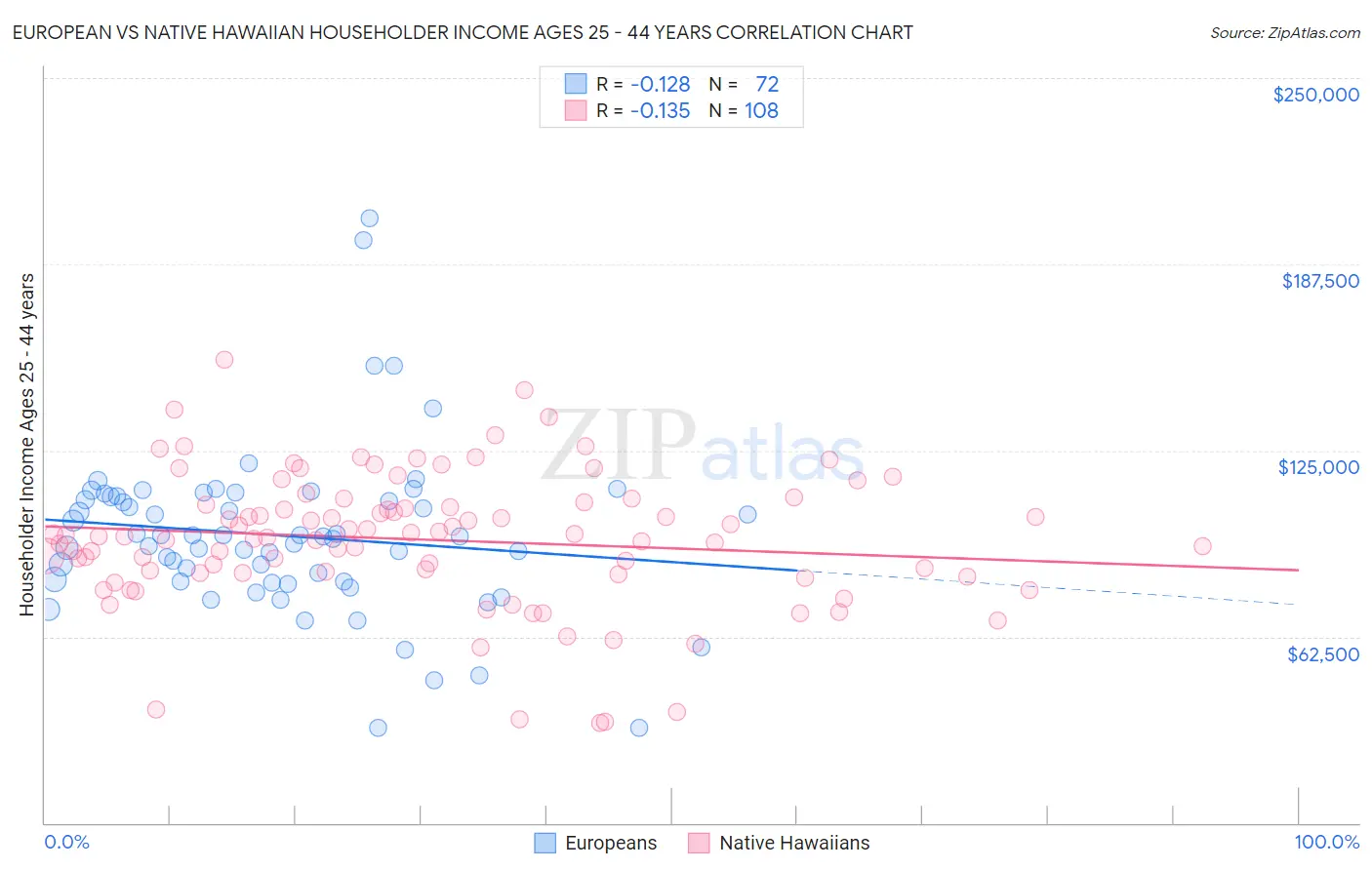 European vs Native Hawaiian Householder Income Ages 25 - 44 years
