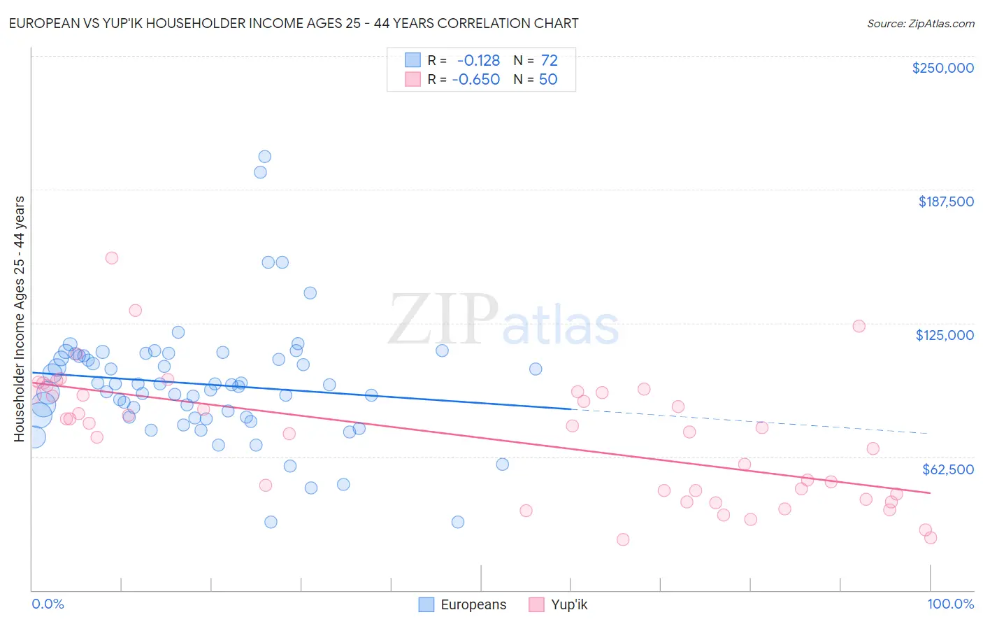 European vs Yup'ik Householder Income Ages 25 - 44 years