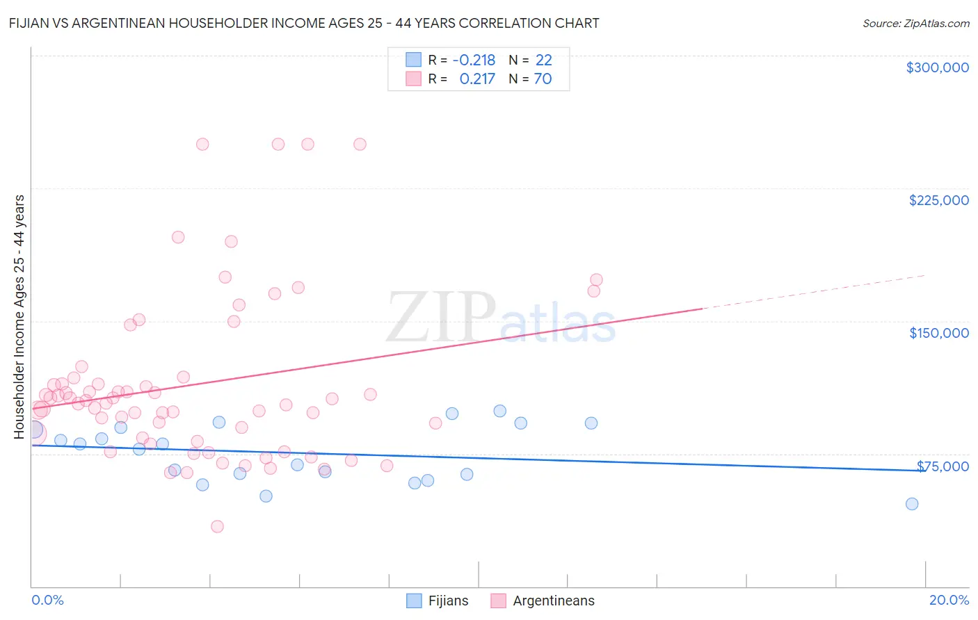 Fijian vs Argentinean Householder Income Ages 25 - 44 years