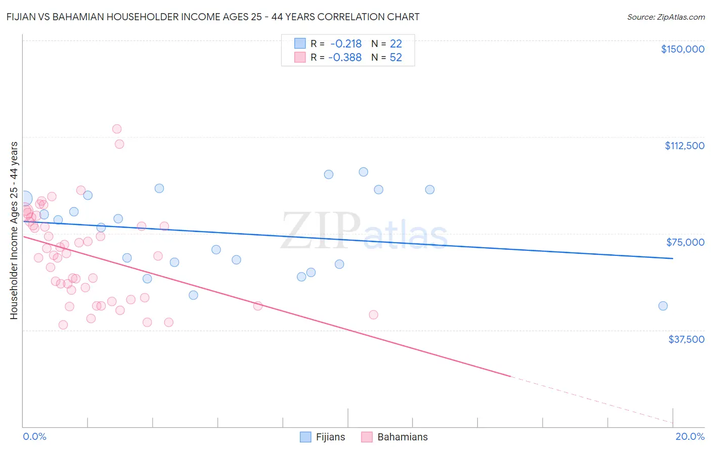 Fijian vs Bahamian Householder Income Ages 25 - 44 years