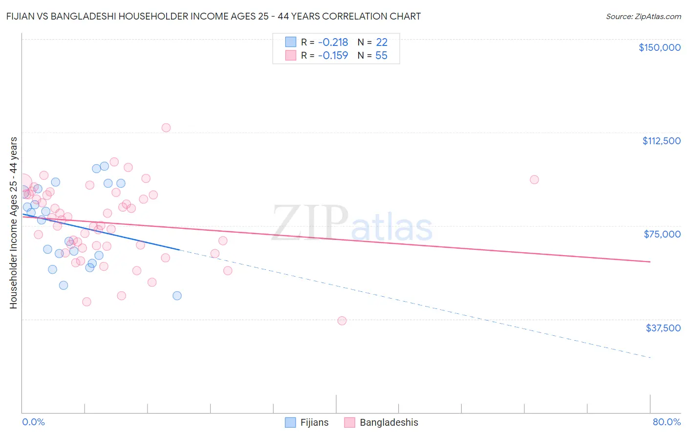 Fijian vs Bangladeshi Householder Income Ages 25 - 44 years