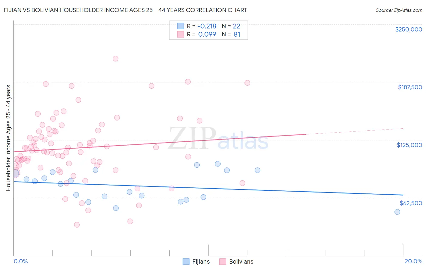 Fijian vs Bolivian Householder Income Ages 25 - 44 years