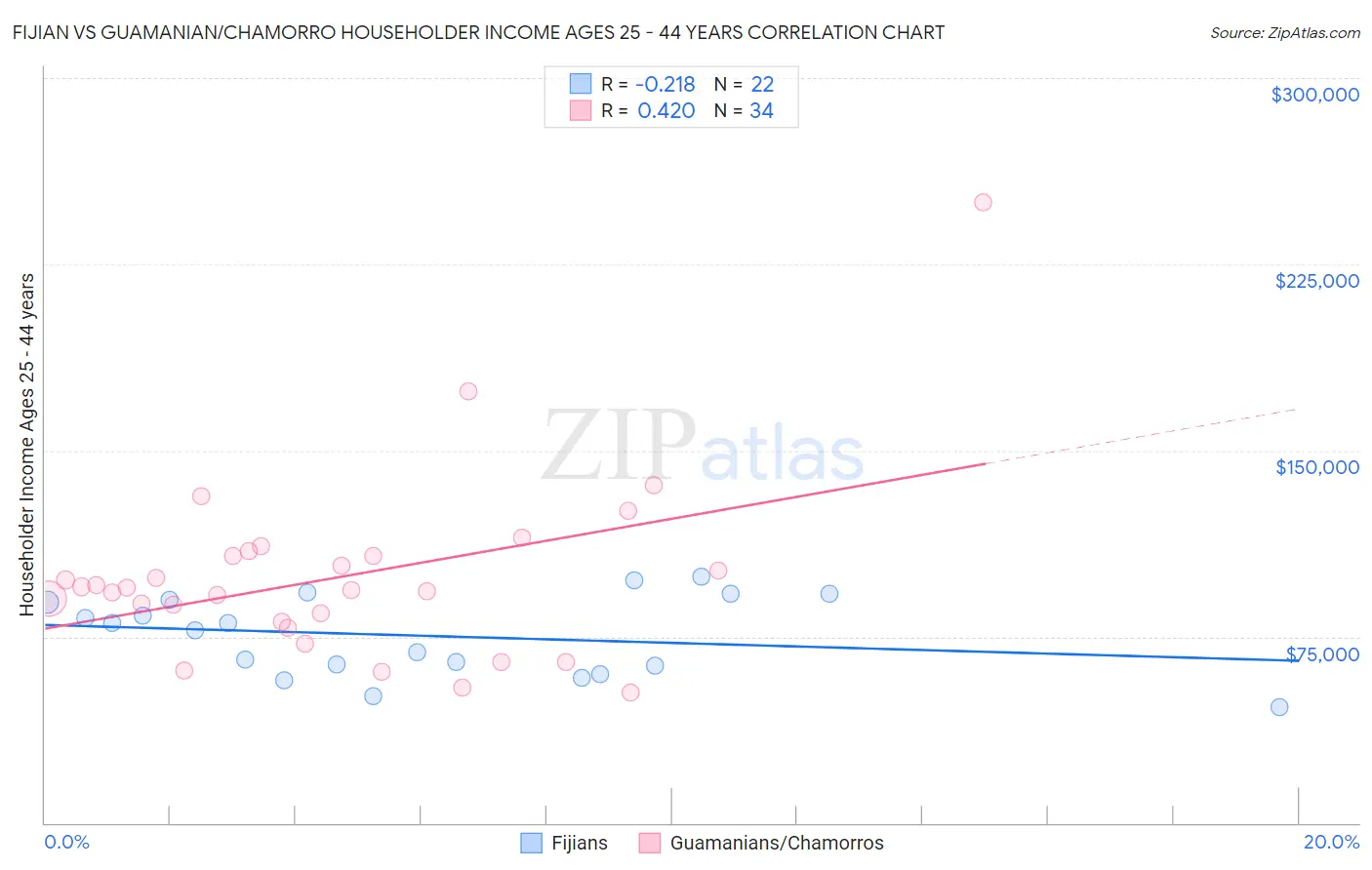 Fijian vs Guamanian/Chamorro Householder Income Ages 25 - 44 years