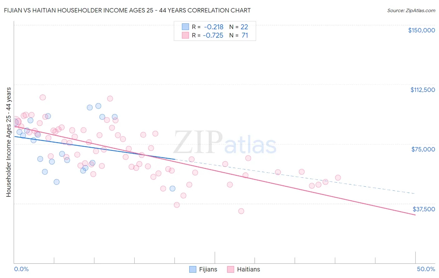 Fijian vs Haitian Householder Income Ages 25 - 44 years