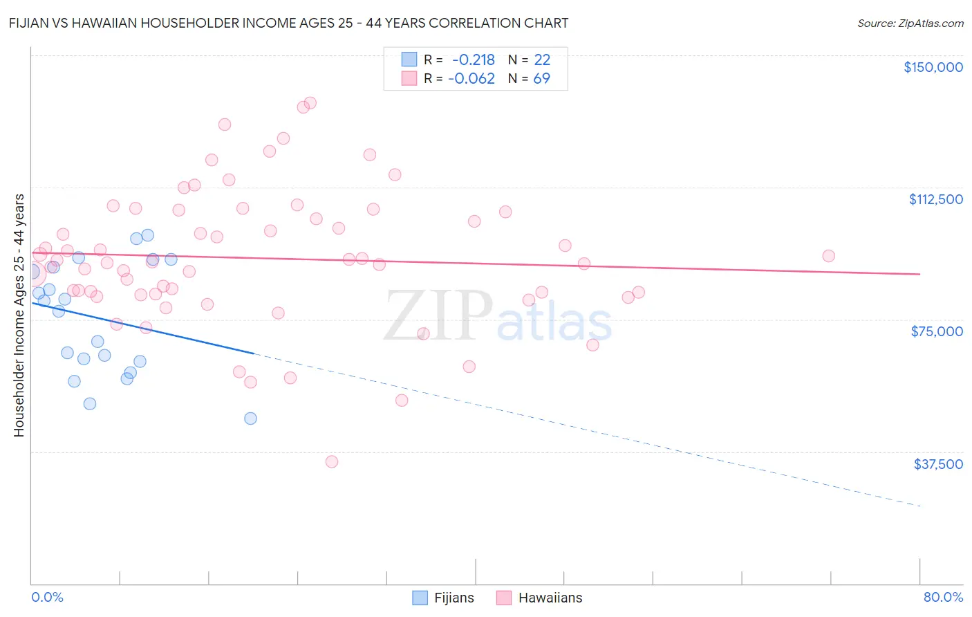 Fijian vs Hawaiian Householder Income Ages 25 - 44 years