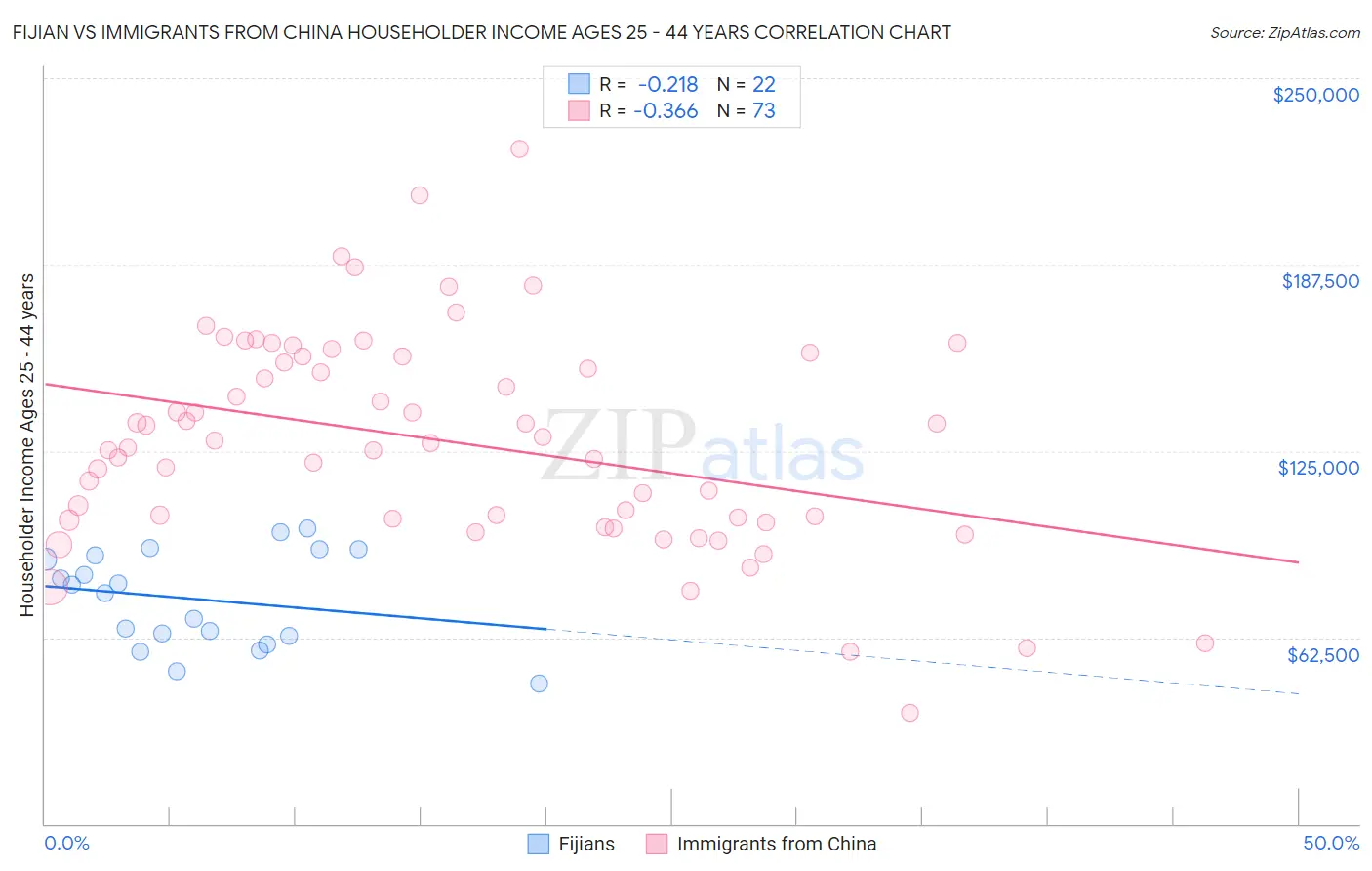 Fijian vs Immigrants from China Householder Income Ages 25 - 44 years