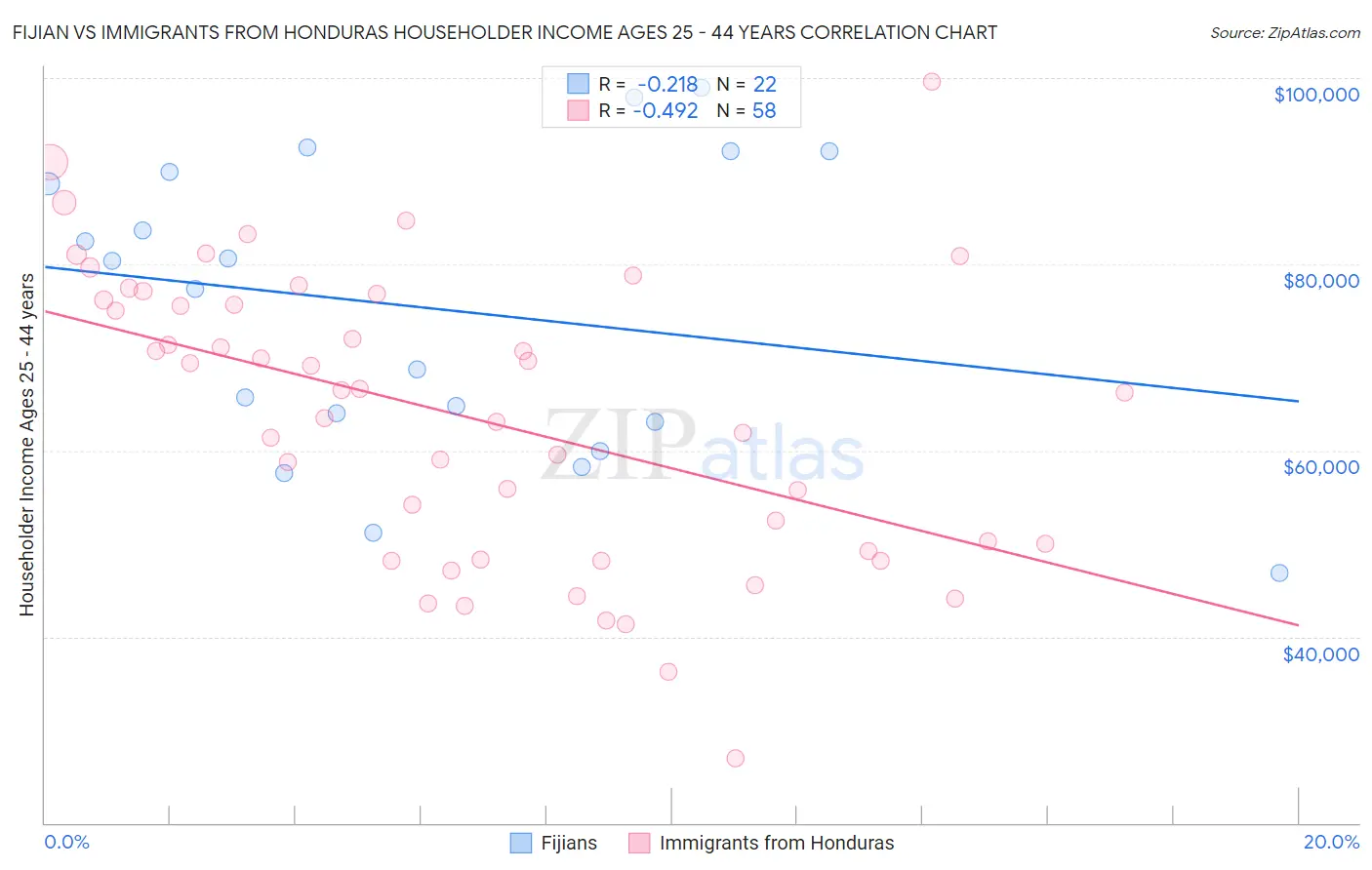 Fijian vs Immigrants from Honduras Householder Income Ages 25 - 44 years