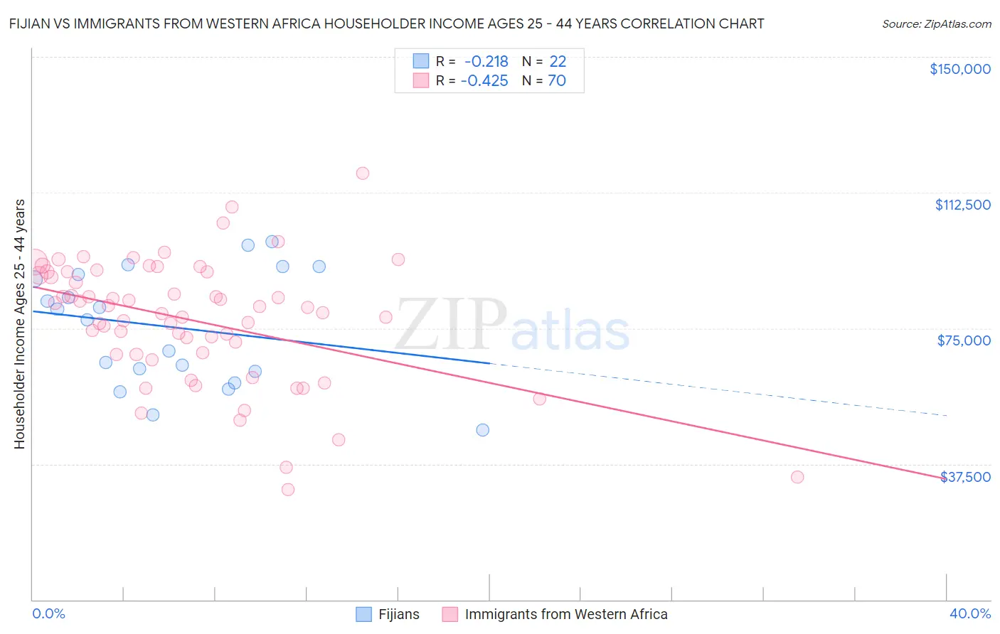 Fijian vs Immigrants from Western Africa Householder Income Ages 25 - 44 years