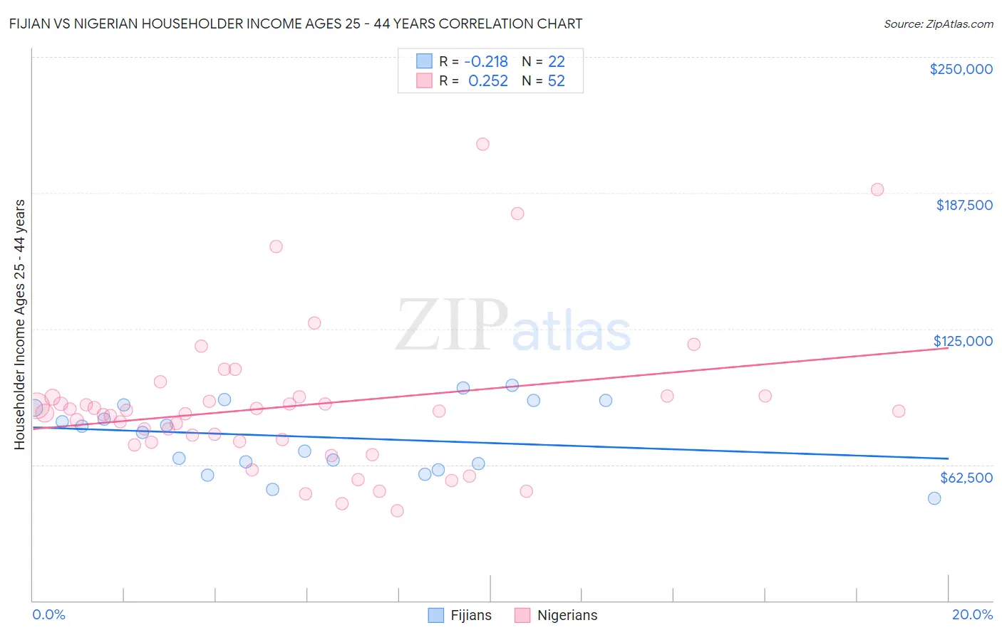 Fijian vs Nigerian Householder Income Ages 25 - 44 years