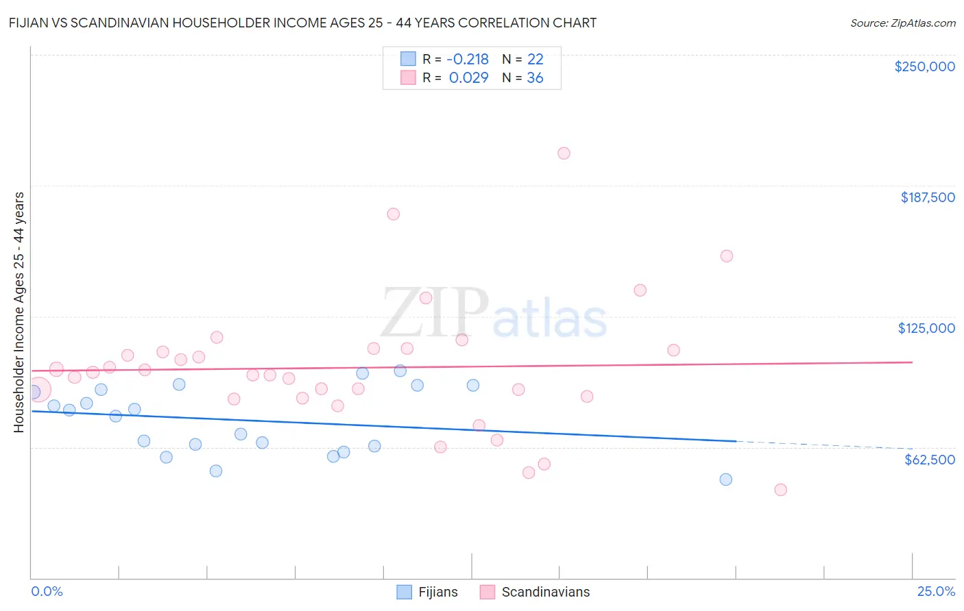 Fijian vs Scandinavian Householder Income Ages 25 - 44 years