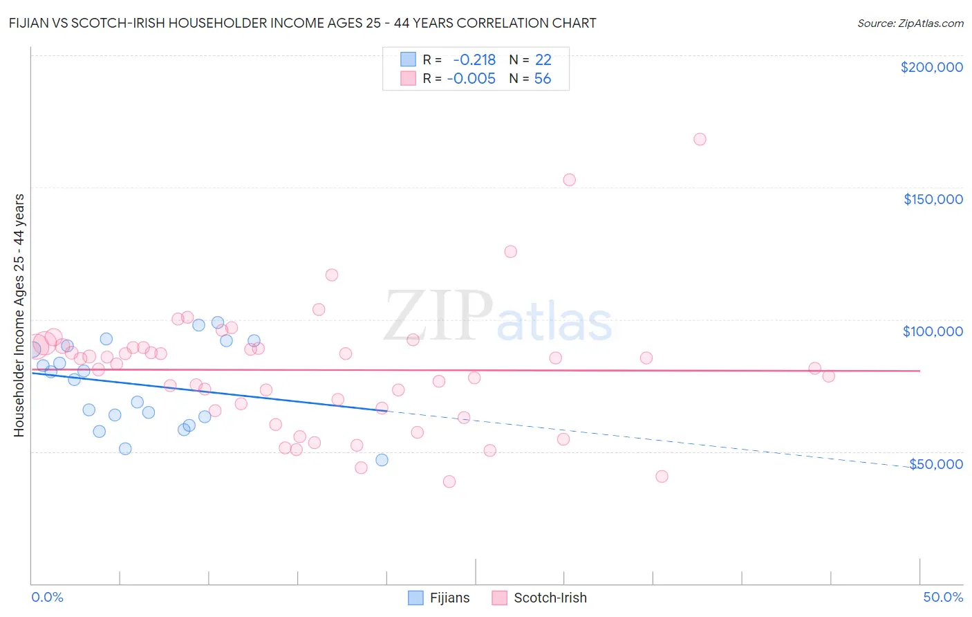 Fijian vs Scotch-Irish Householder Income Ages 25 - 44 years