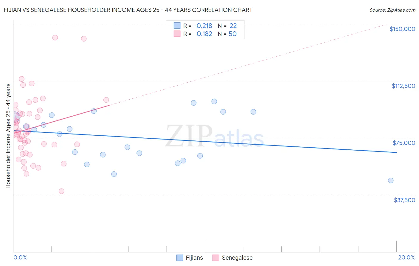 Fijian vs Senegalese Householder Income Ages 25 - 44 years