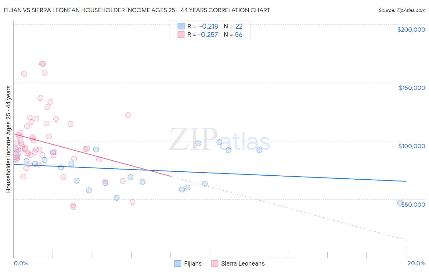 Fijian vs Sierra Leonean Householder Income Ages 25 - 44 years