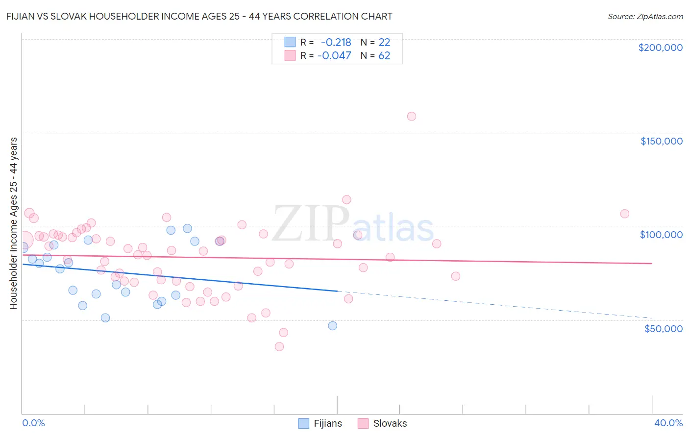 Fijian vs Slovak Householder Income Ages 25 - 44 years