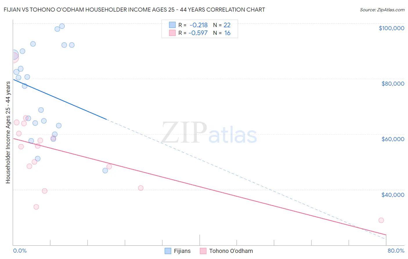 Fijian vs Tohono O'odham Householder Income Ages 25 - 44 years