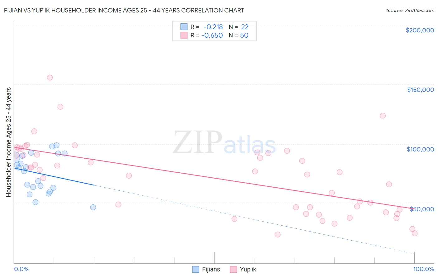 Fijian vs Yup'ik Householder Income Ages 25 - 44 years