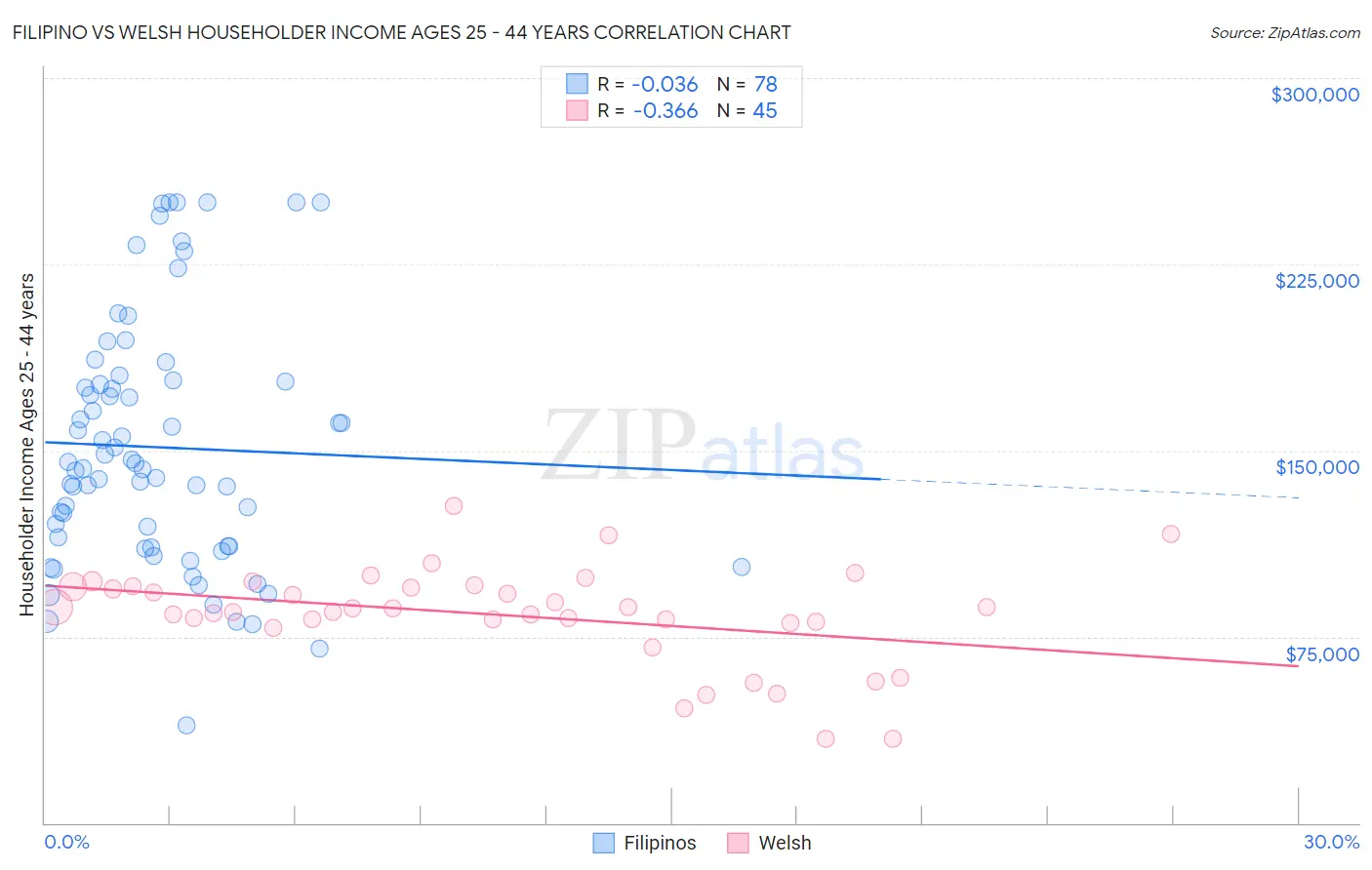 Filipino vs Welsh Householder Income Ages 25 - 44 years