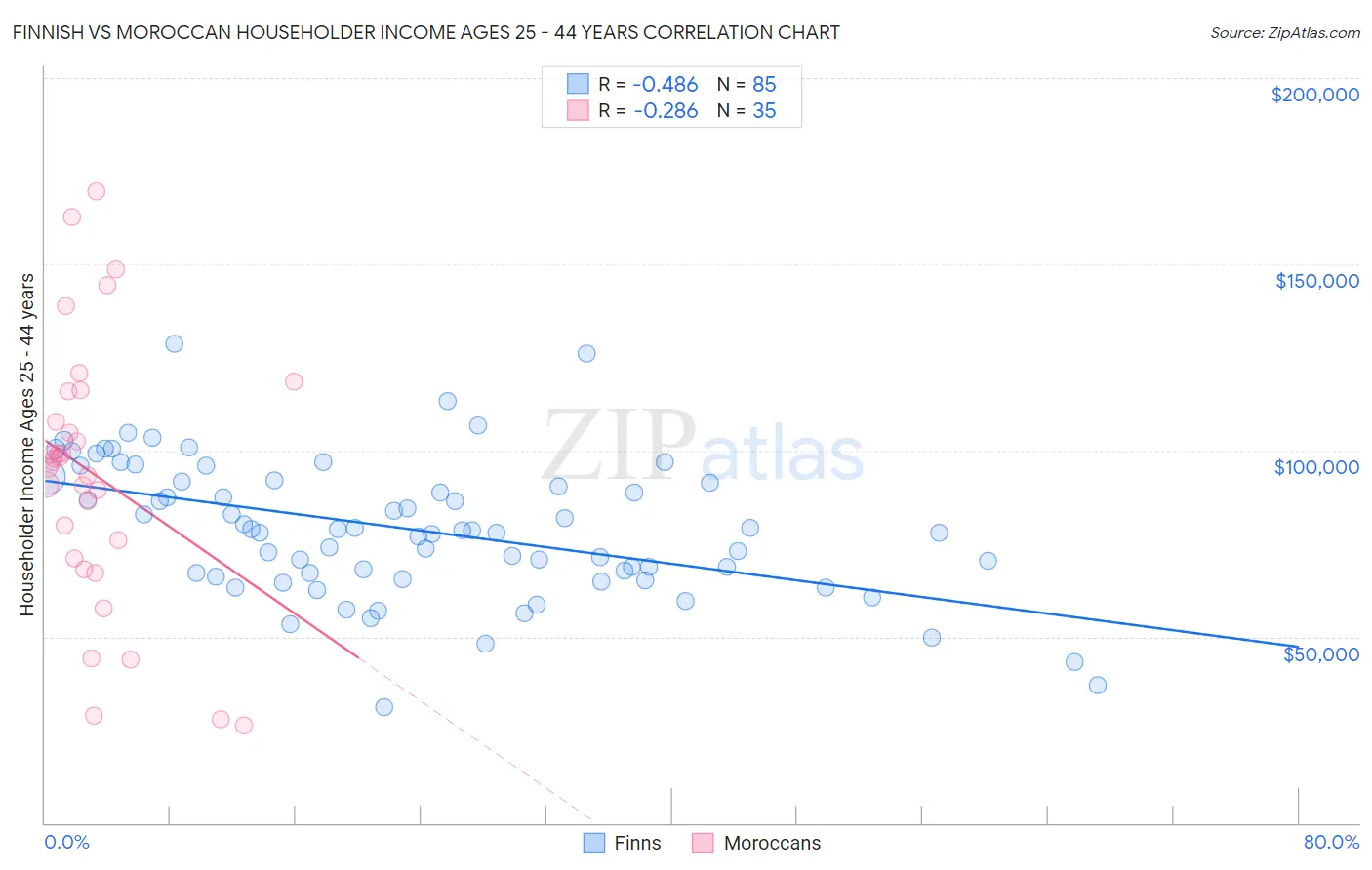 Finnish vs Moroccan Householder Income Ages 25 - 44 years