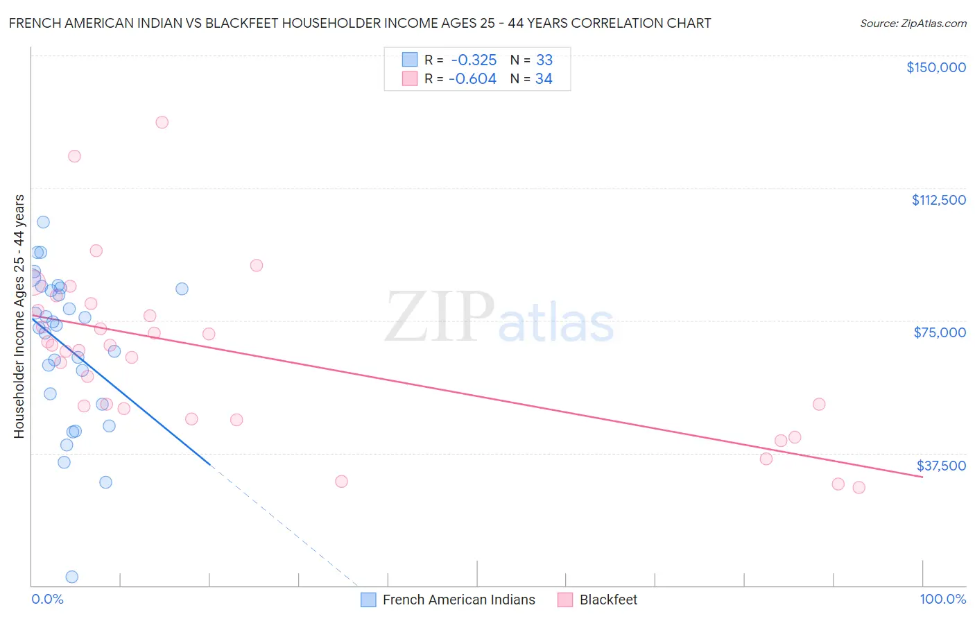 French American Indian vs Blackfeet Householder Income Ages 25 - 44 years