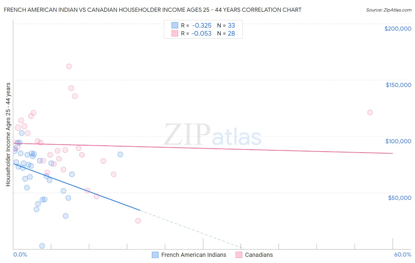 French American Indian vs Canadian Householder Income Ages 25 - 44 years