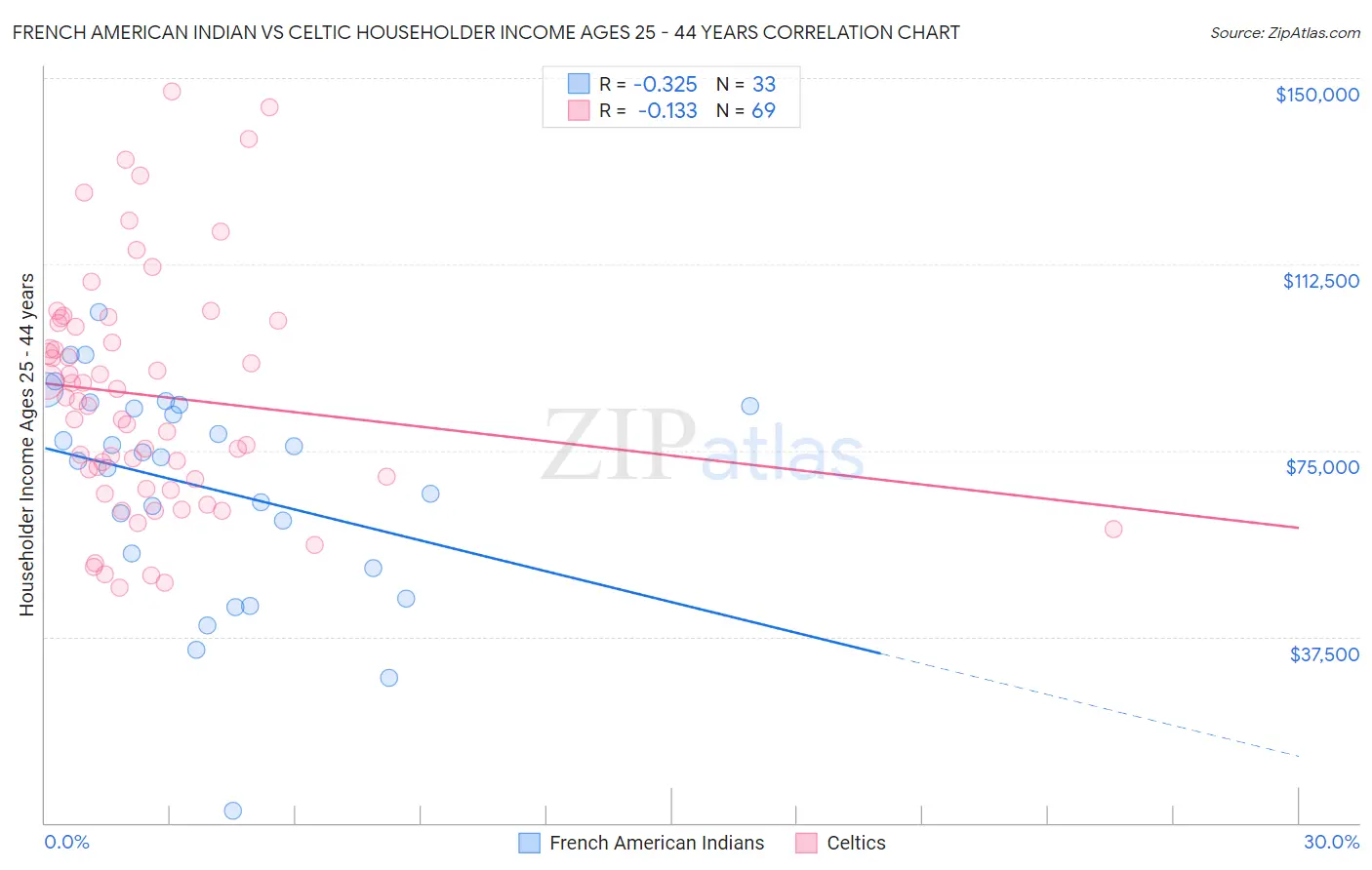 French American Indian vs Celtic Householder Income Ages 25 - 44 years