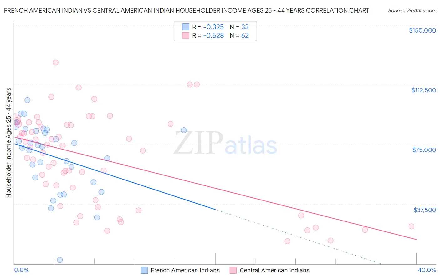 French American Indian vs Central American Indian Householder Income Ages 25 - 44 years