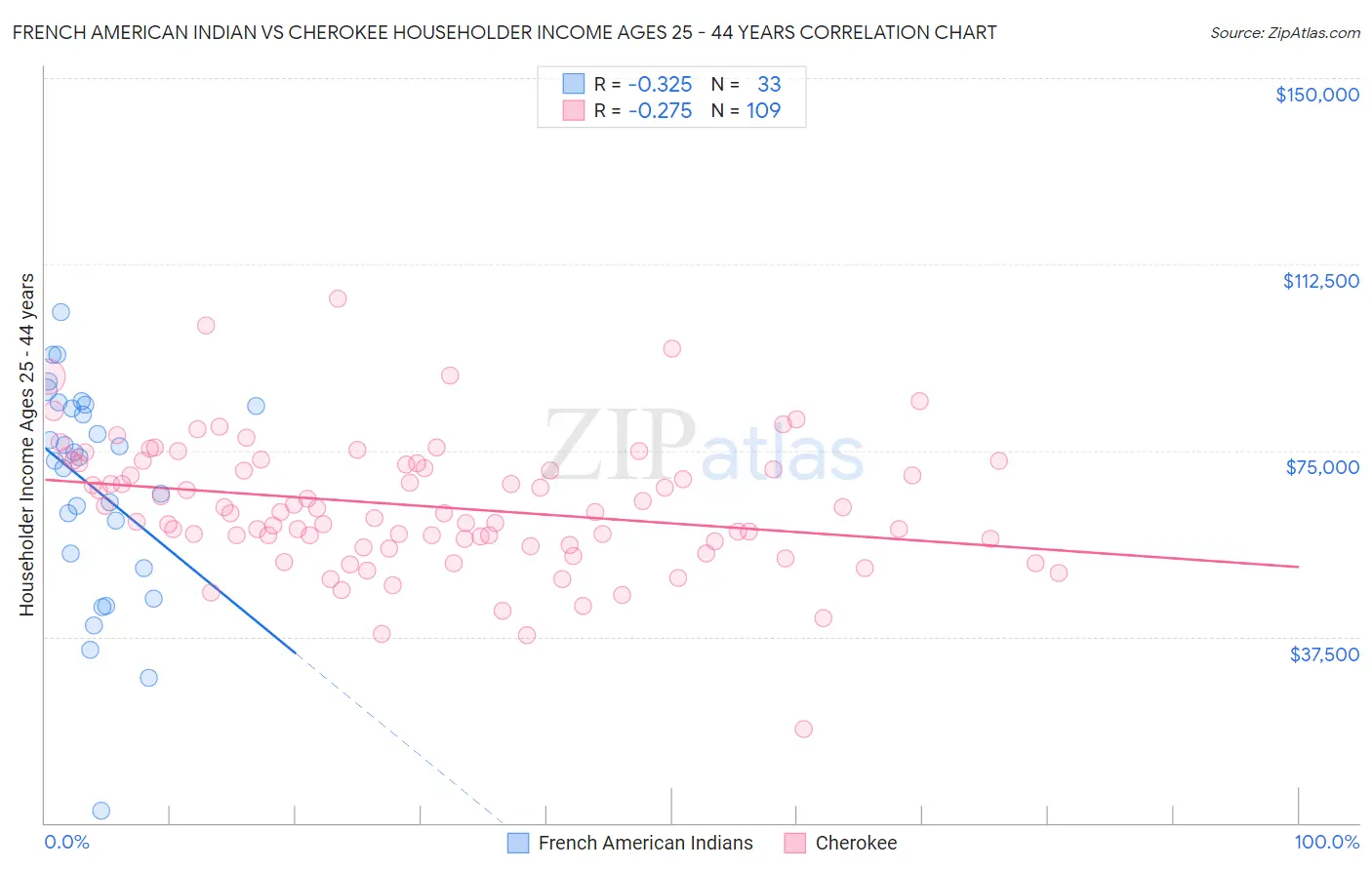 French American Indian vs Cherokee Householder Income Ages 25 - 44 years