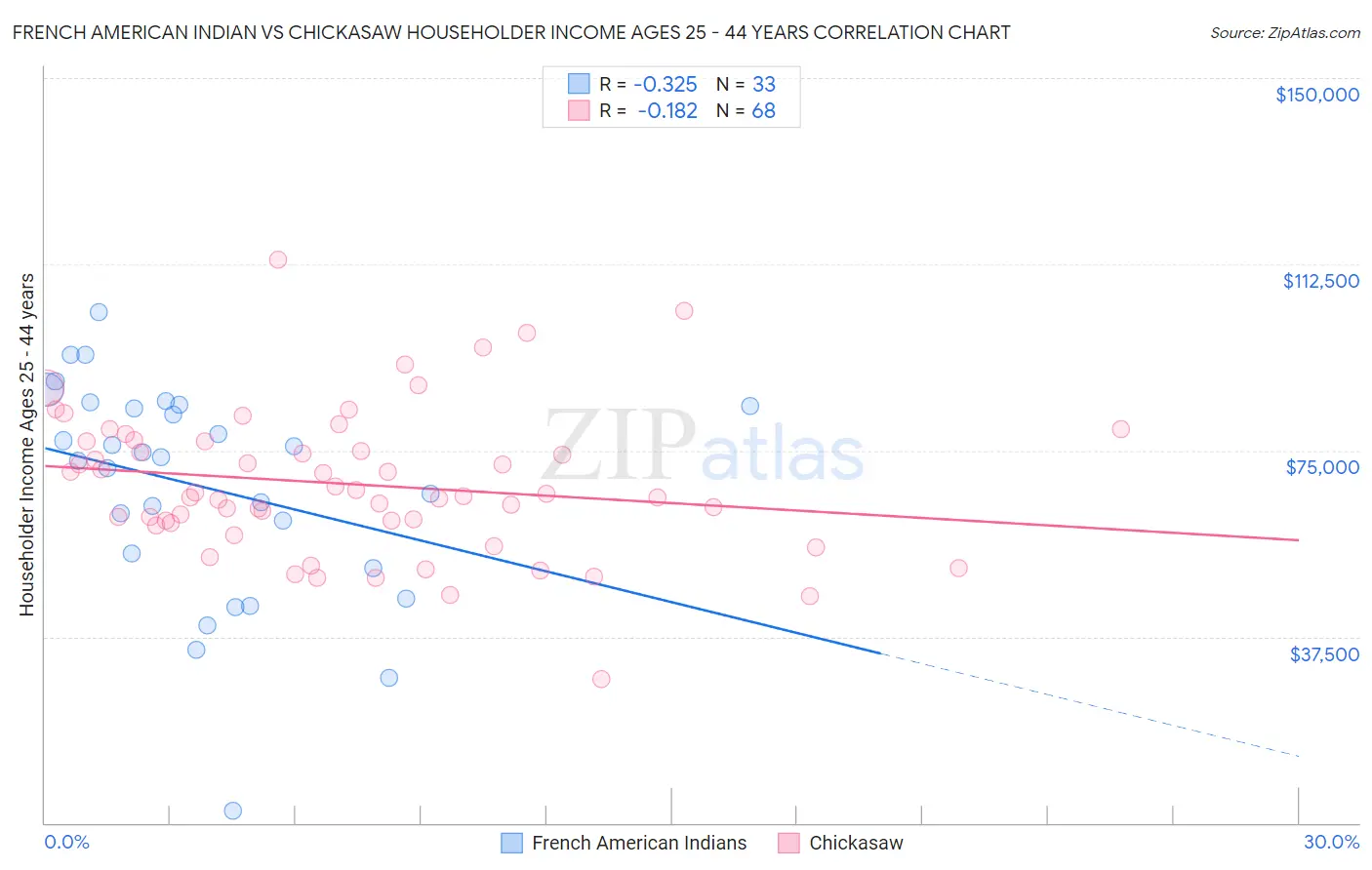 French American Indian vs Chickasaw Householder Income Ages 25 - 44 years