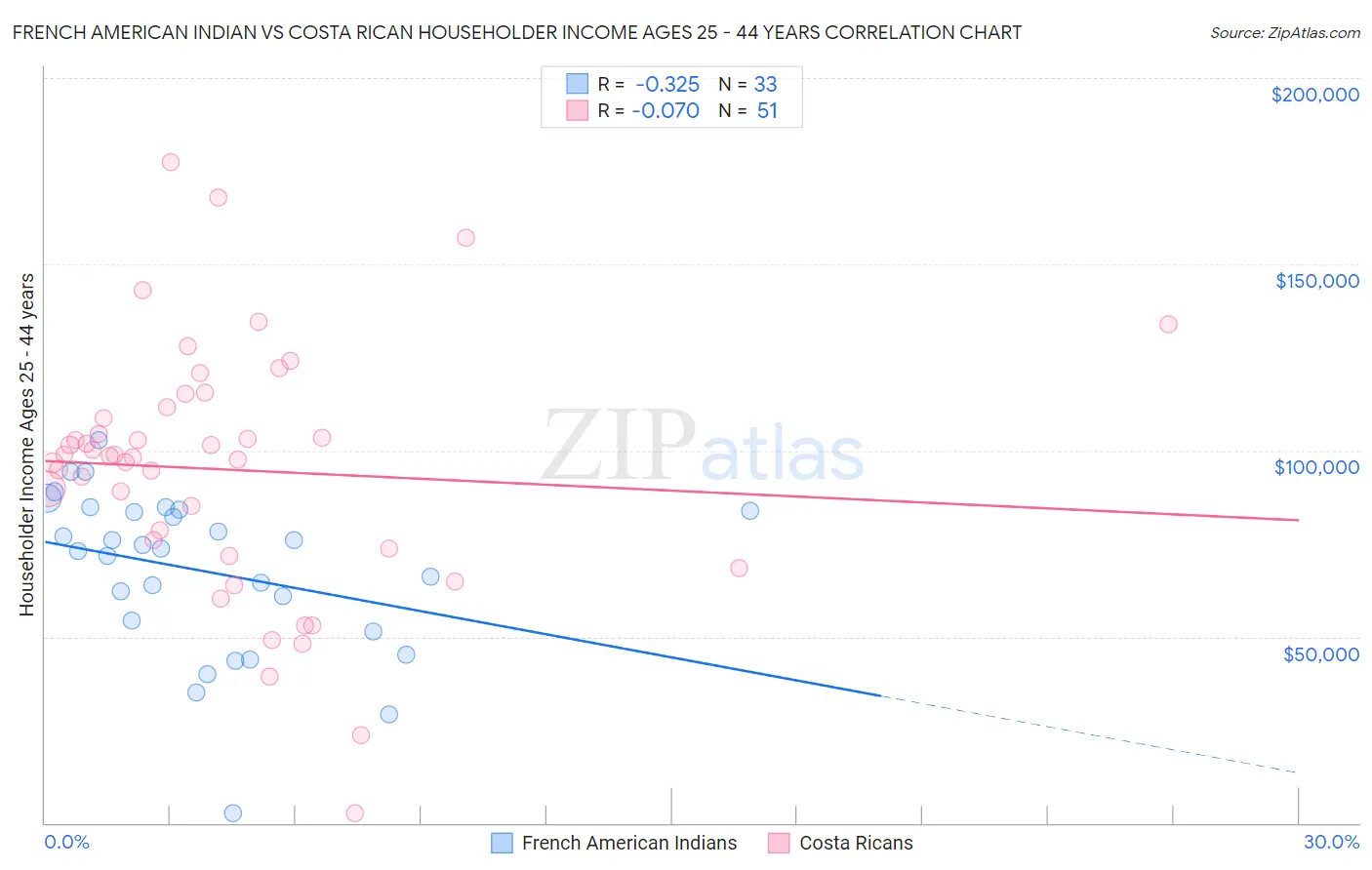 French American Indian vs Costa Rican Householder Income Ages 25 - 44 years