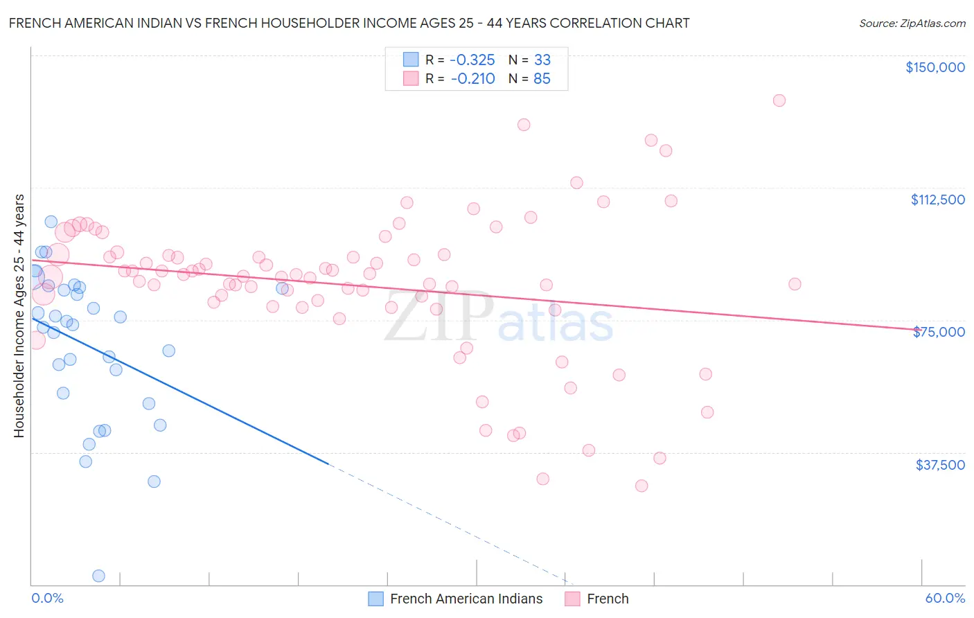 French American Indian vs French Householder Income Ages 25 - 44 years