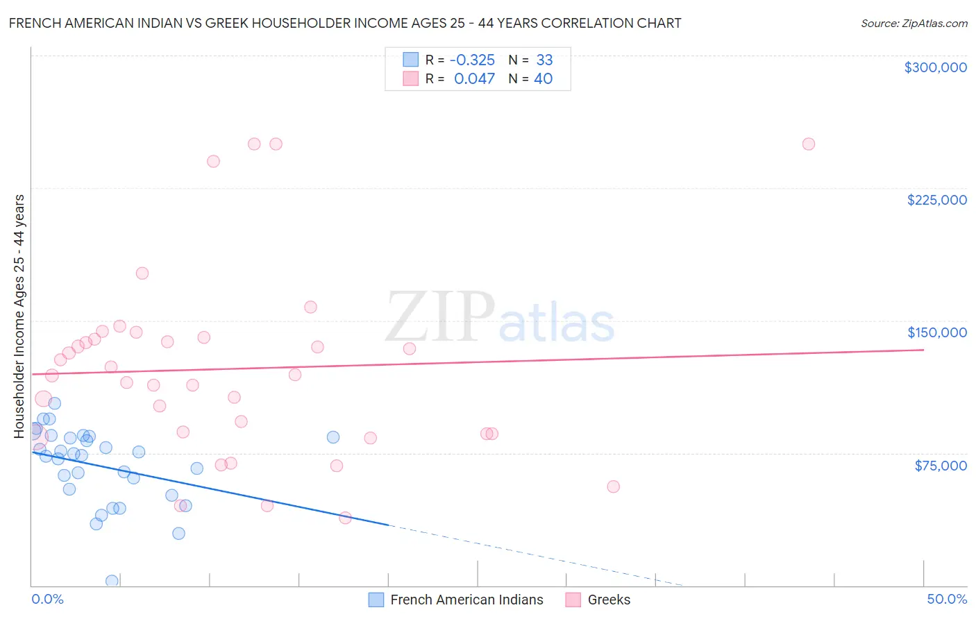 French American Indian vs Greek Householder Income Ages 25 - 44 years