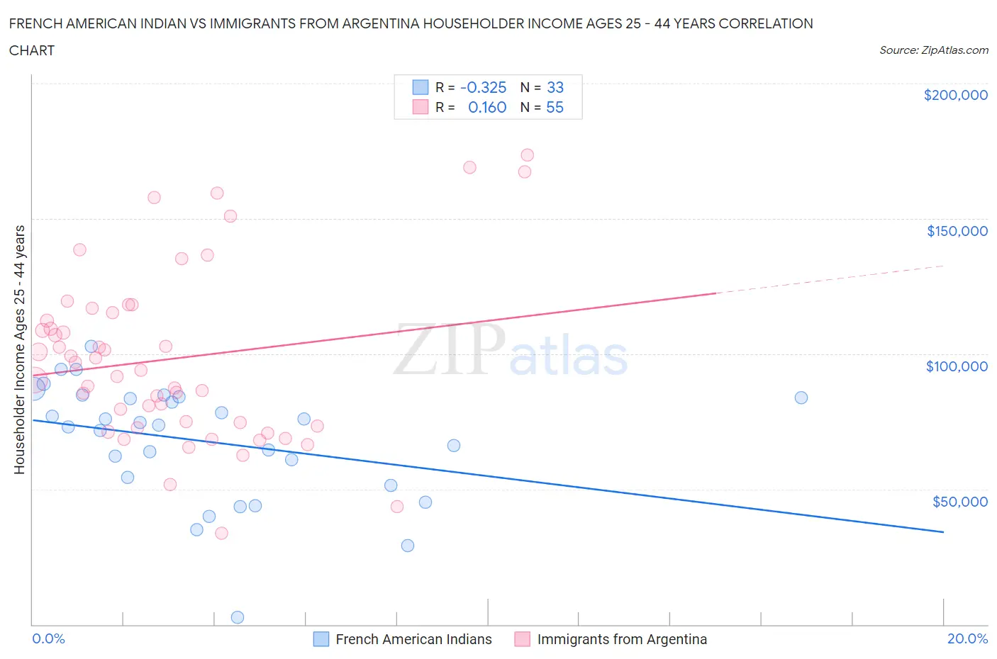 French American Indian vs Immigrants from Argentina Householder Income Ages 25 - 44 years