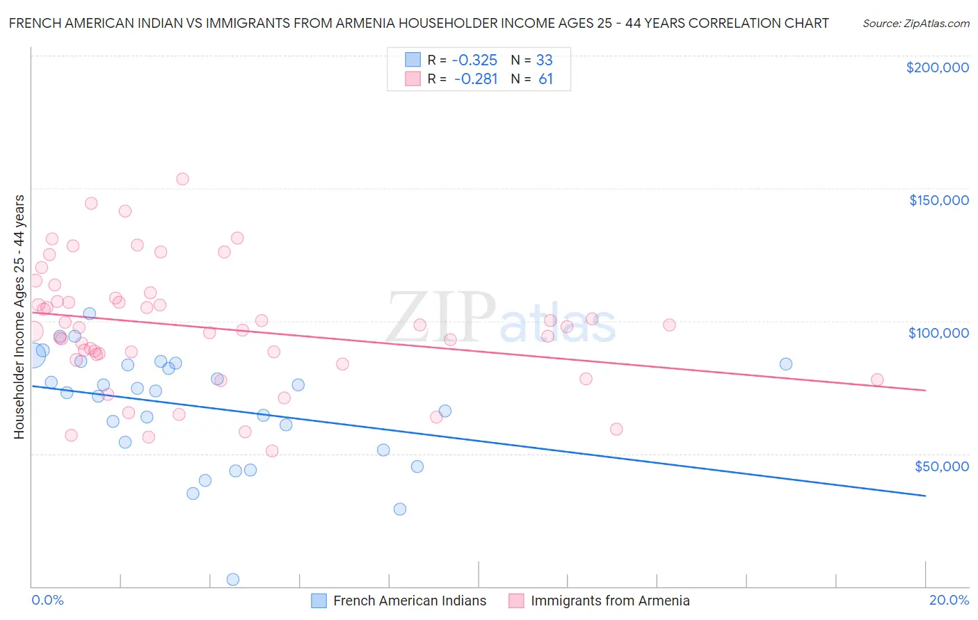 French American Indian vs Immigrants from Armenia Householder Income Ages 25 - 44 years