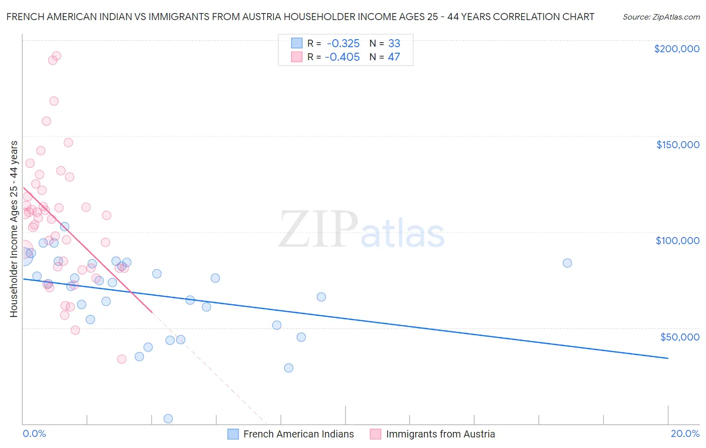 French American Indian vs Immigrants from Austria Householder Income Ages 25 - 44 years