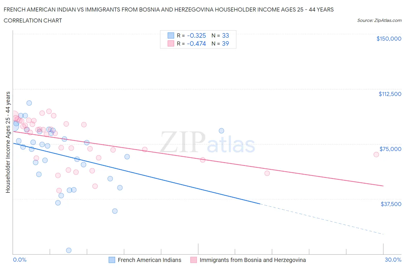 French American Indian vs Immigrants from Bosnia and Herzegovina Householder Income Ages 25 - 44 years