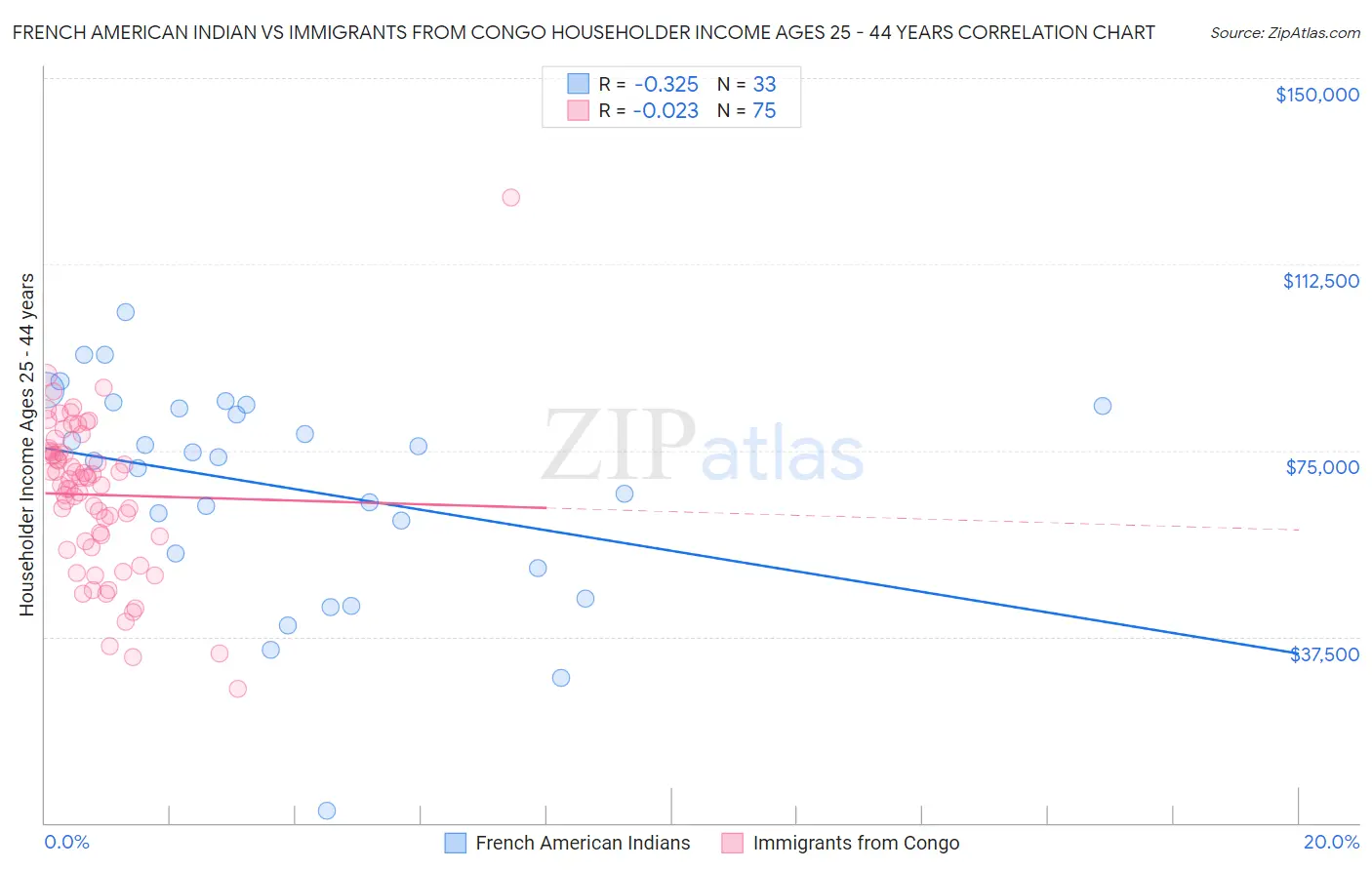 French American Indian vs Immigrants from Congo Householder Income Ages 25 - 44 years
