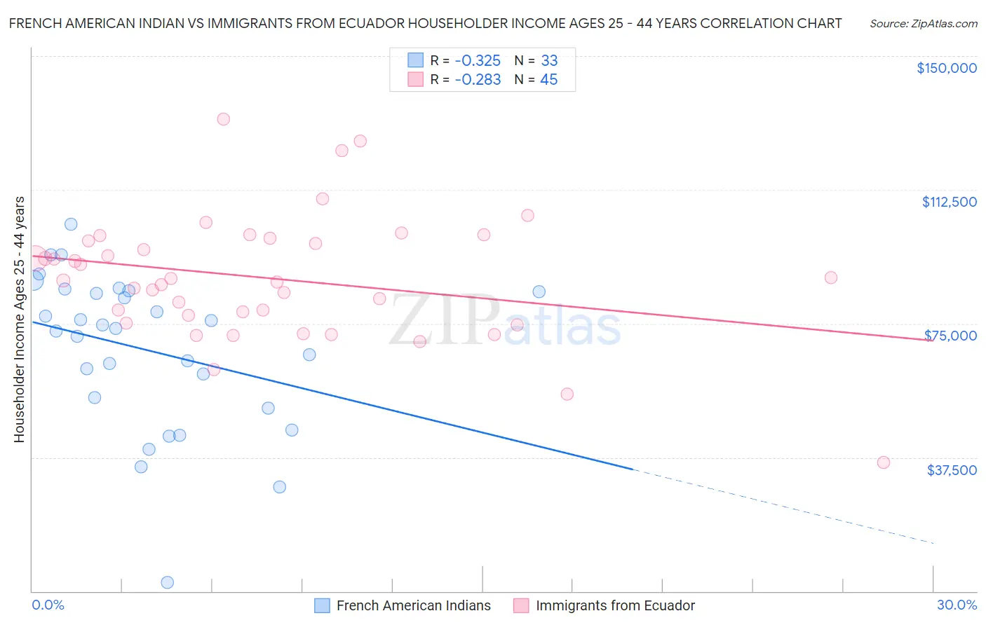 French American Indian vs Immigrants from Ecuador Householder Income Ages 25 - 44 years