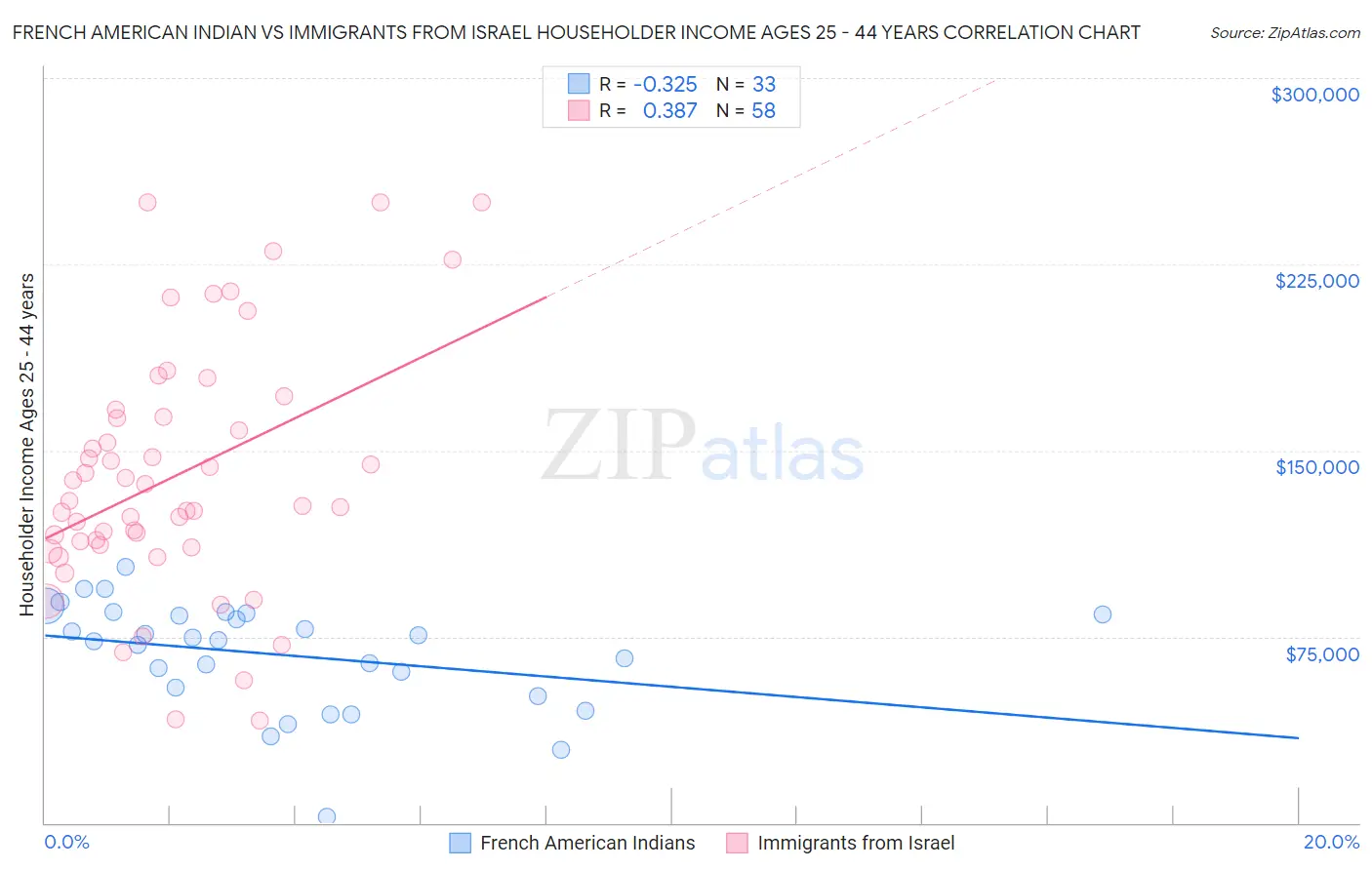 French American Indian vs Immigrants from Israel Householder Income Ages 25 - 44 years