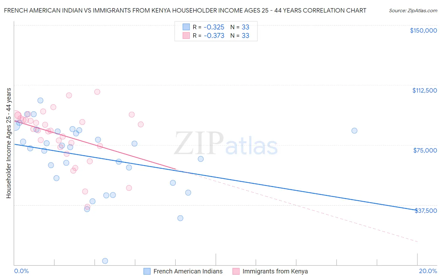 French American Indian vs Immigrants from Kenya Householder Income Ages 25 - 44 years