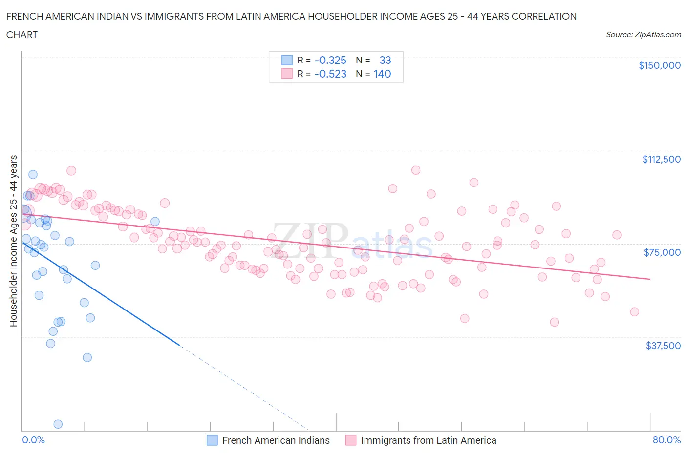 French American Indian vs Immigrants from Latin America Householder Income Ages 25 - 44 years