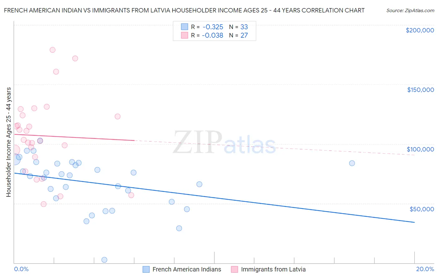 French American Indian vs Immigrants from Latvia Householder Income Ages 25 - 44 years