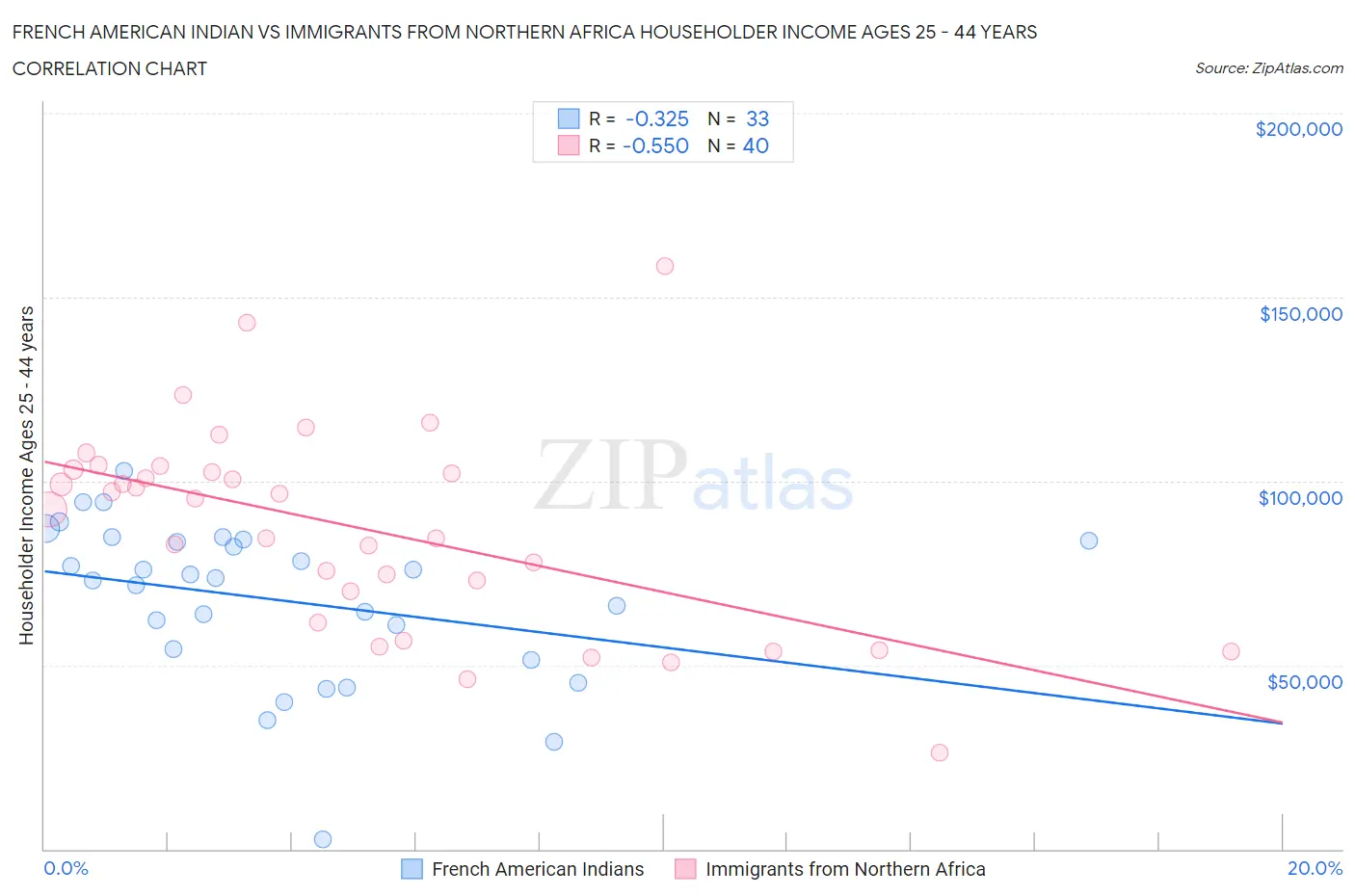 French American Indian vs Immigrants from Northern Africa Householder Income Ages 25 - 44 years