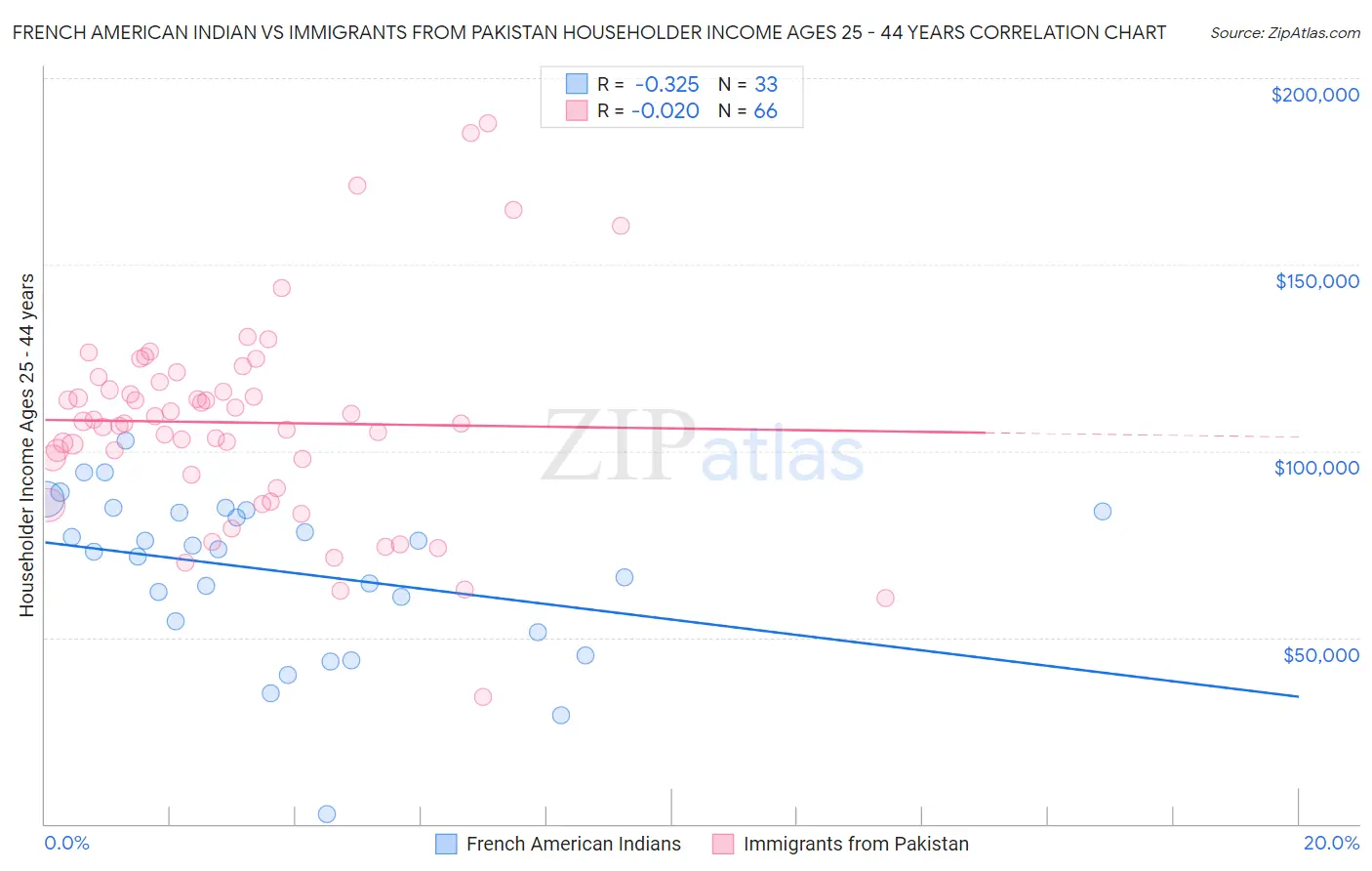 French American Indian vs Immigrants from Pakistan Householder Income Ages 25 - 44 years