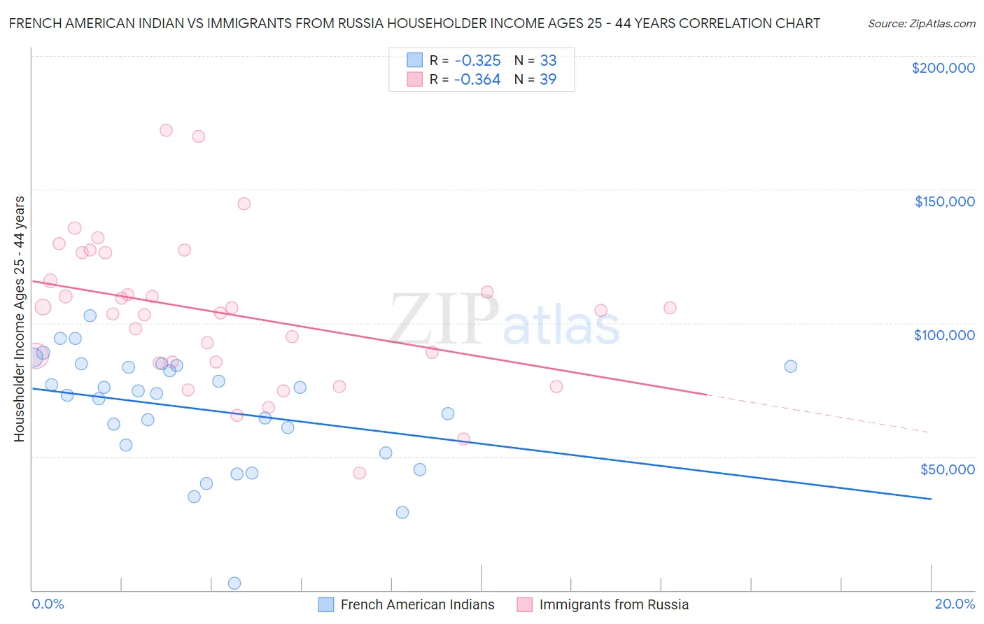 French American Indian vs Immigrants from Russia Householder Income Ages 25 - 44 years